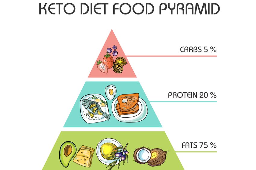 keto food pyramid